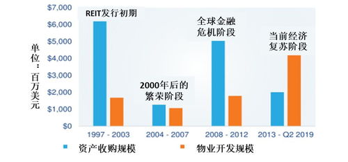 远洋资本研究发展部 对比国际REITs管理人,中国还处于1.0阶段